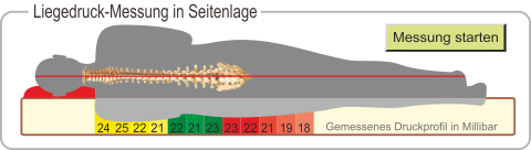 altomed Optimal Liegedruckmessung in Seitenlage